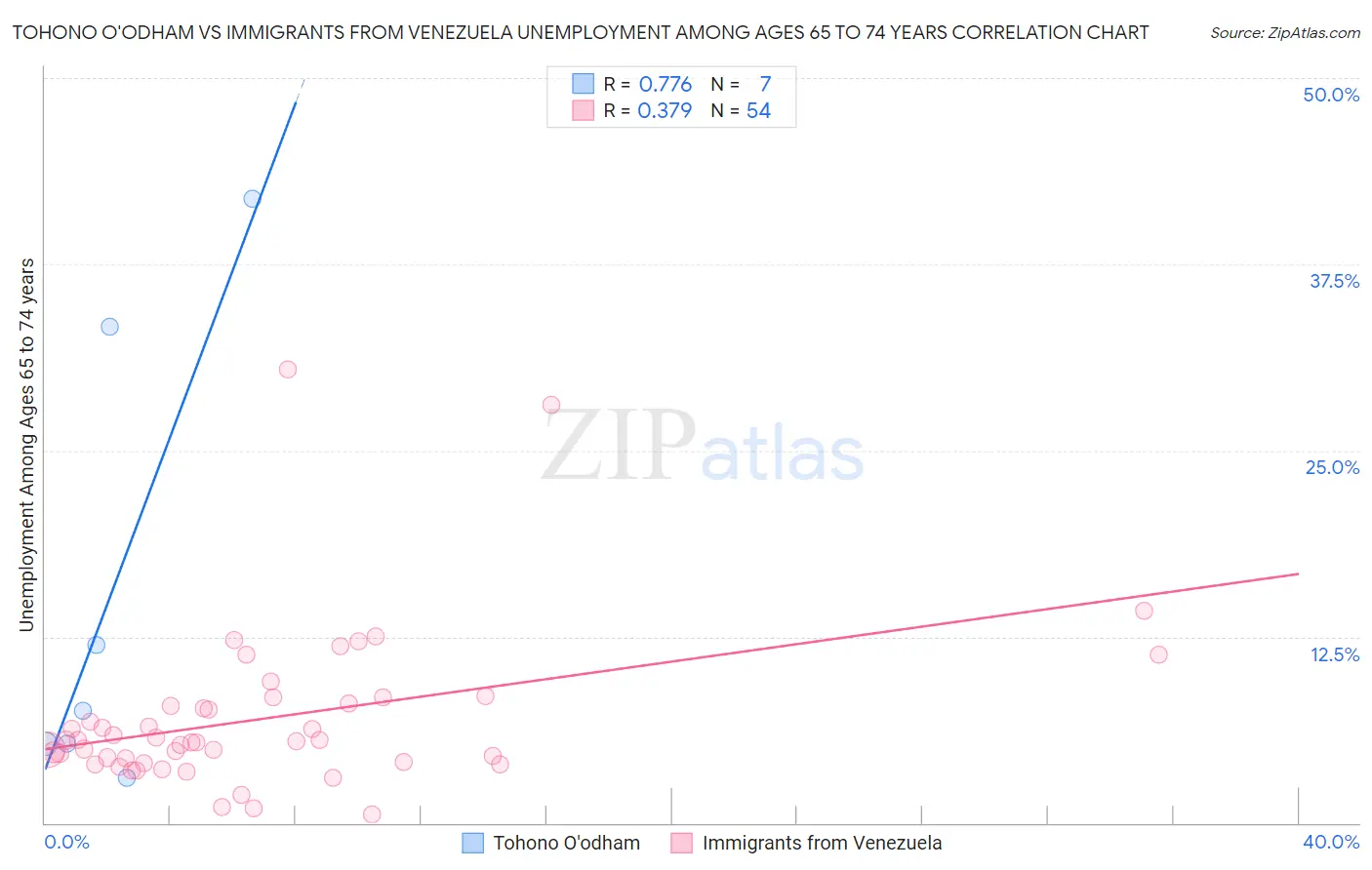 Tohono O'odham vs Immigrants from Venezuela Unemployment Among Ages 65 to 74 years