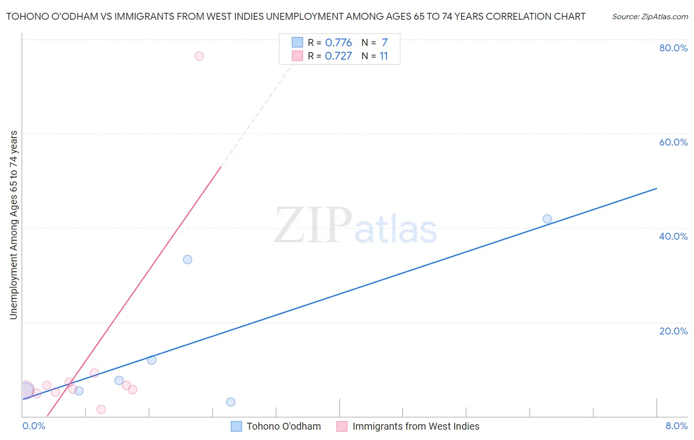 Tohono O'odham vs Immigrants from West Indies Unemployment Among Ages 65 to 74 years