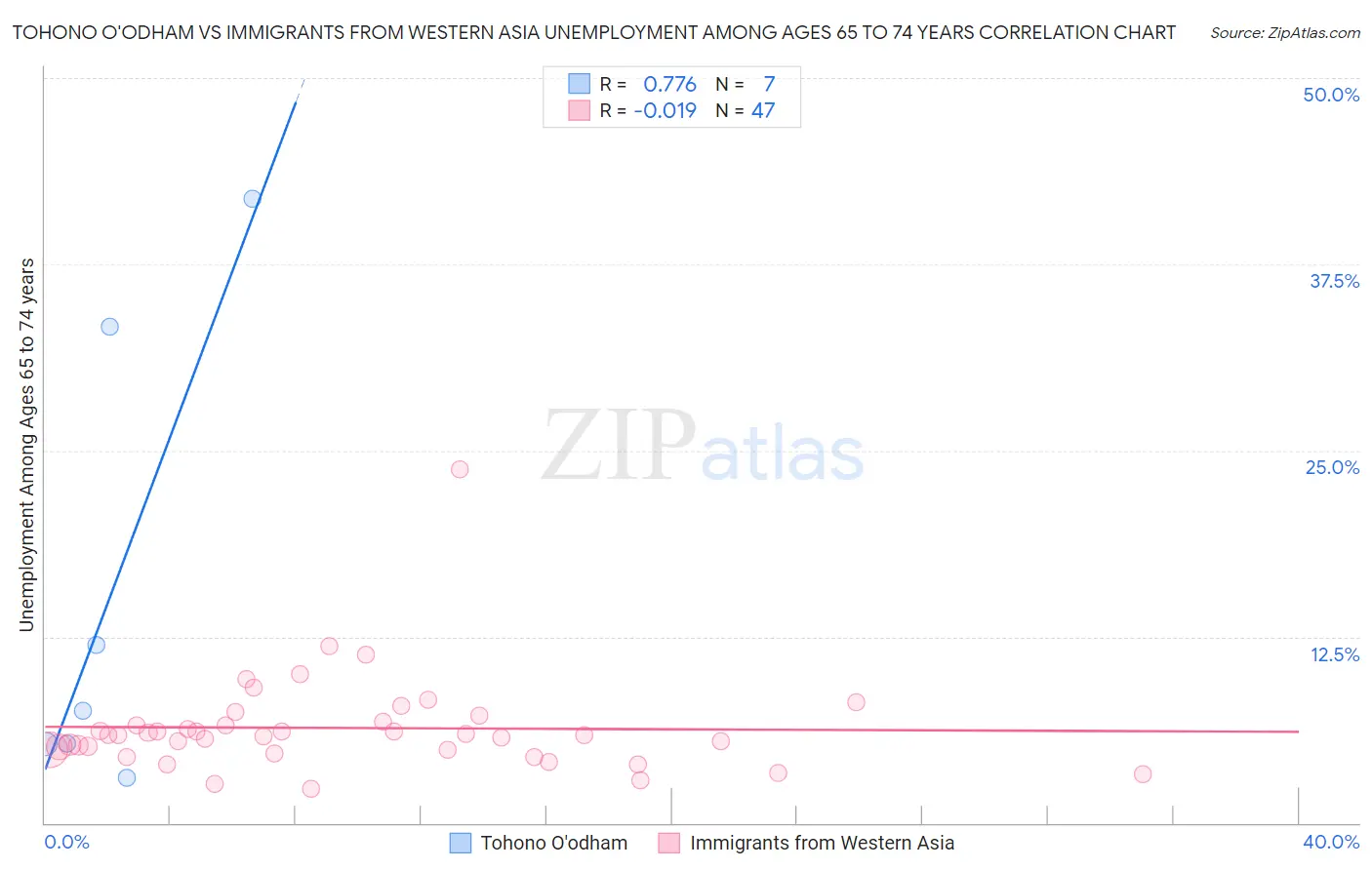 Tohono O'odham vs Immigrants from Western Asia Unemployment Among Ages 65 to 74 years