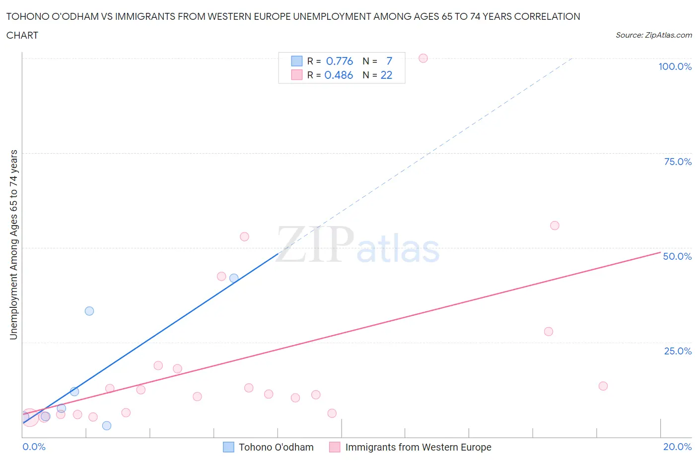 Tohono O'odham vs Immigrants from Western Europe Unemployment Among Ages 65 to 74 years