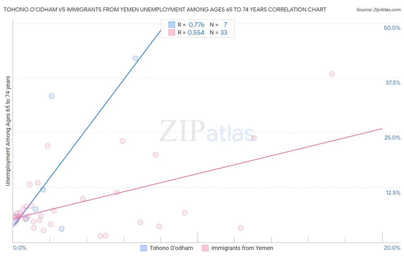 Tohono O'odham vs Immigrants from Yemen Unemployment Among Ages 65 to 74 years