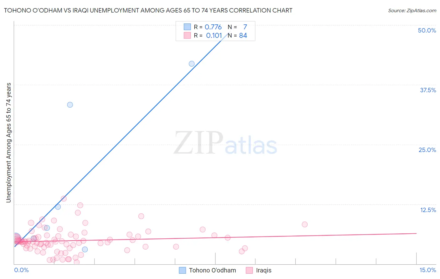 Tohono O'odham vs Iraqi Unemployment Among Ages 65 to 74 years
