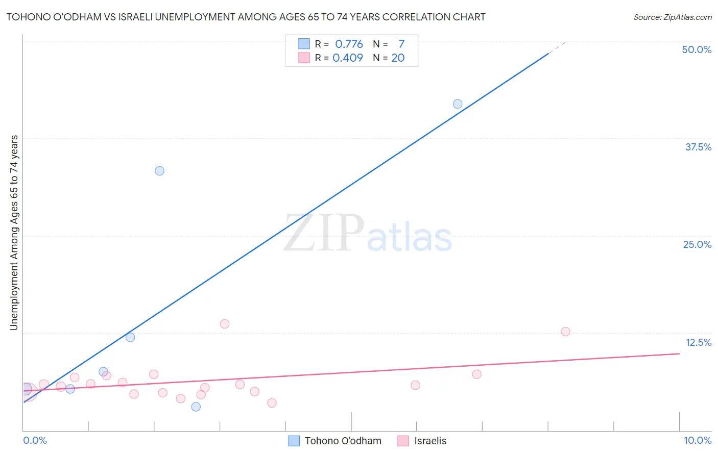 Tohono O'odham vs Israeli Unemployment Among Ages 65 to 74 years