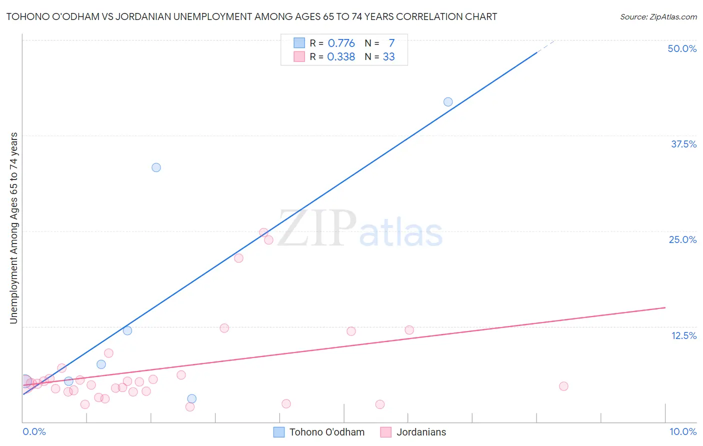 Tohono O'odham vs Jordanian Unemployment Among Ages 65 to 74 years