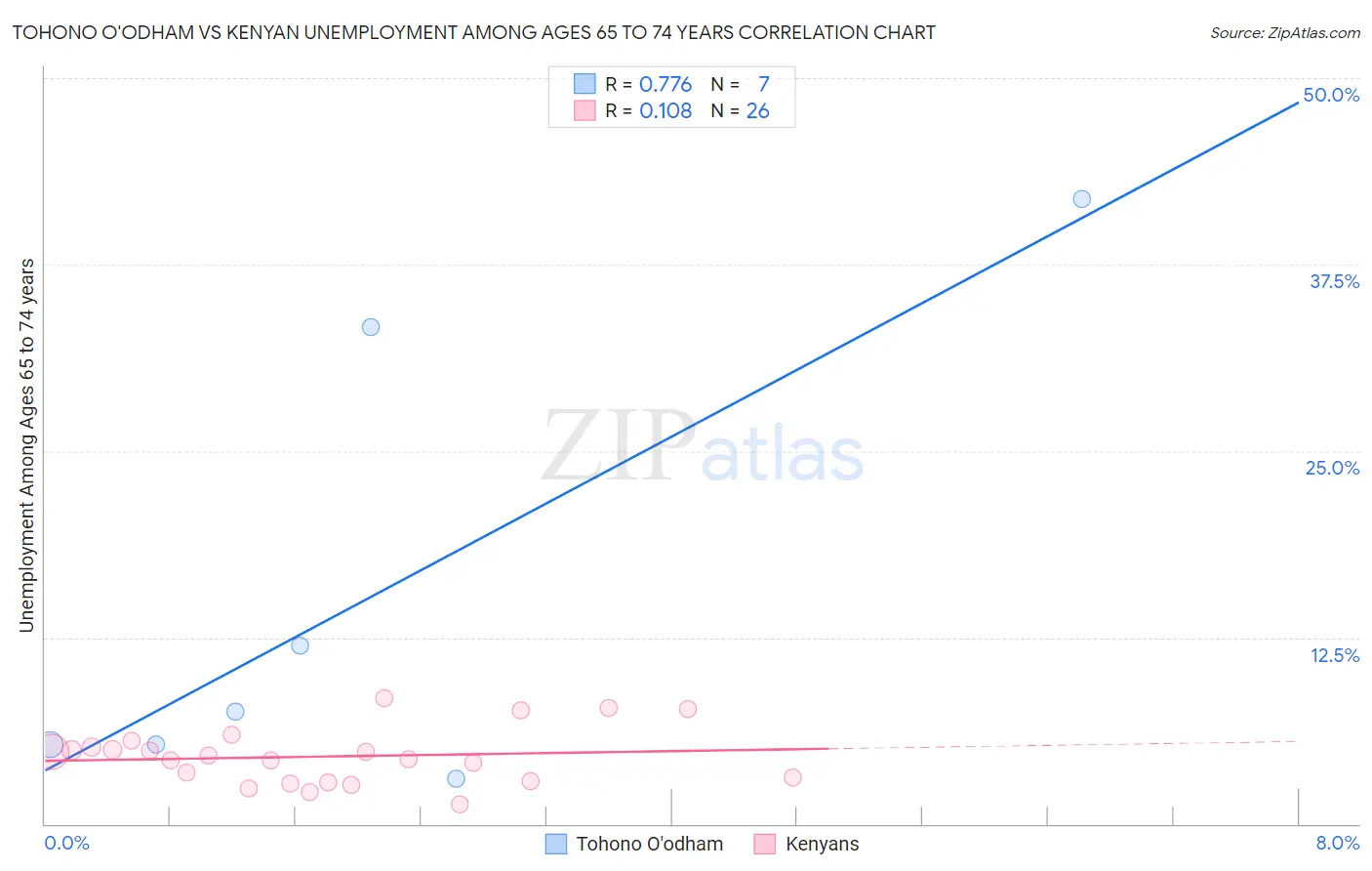Tohono O'odham vs Kenyan Unemployment Among Ages 65 to 74 years