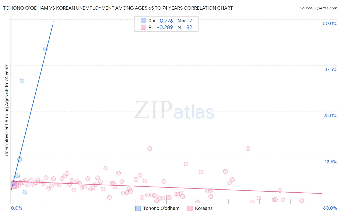 Tohono O'odham vs Korean Unemployment Among Ages 65 to 74 years