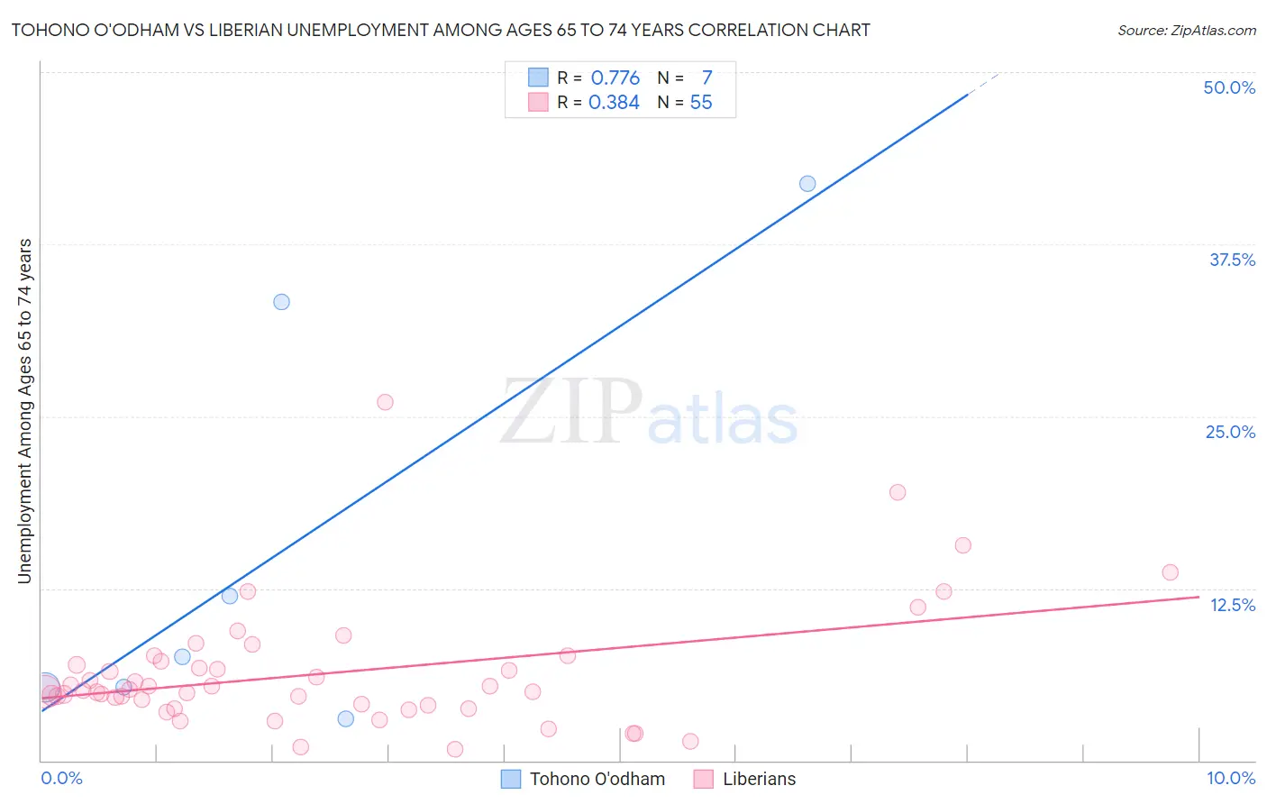 Tohono O'odham vs Liberian Unemployment Among Ages 65 to 74 years