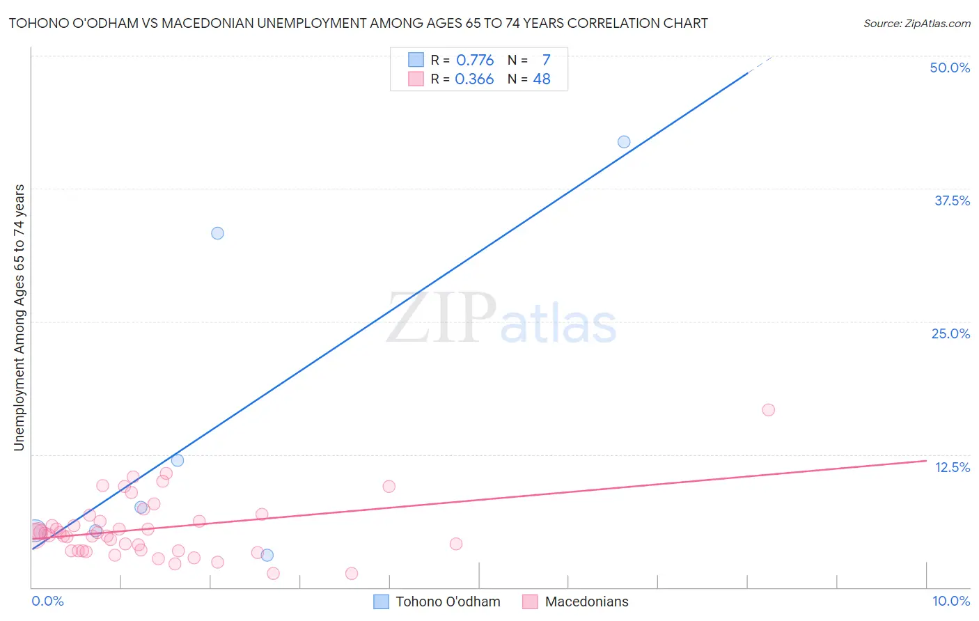 Tohono O'odham vs Macedonian Unemployment Among Ages 65 to 74 years