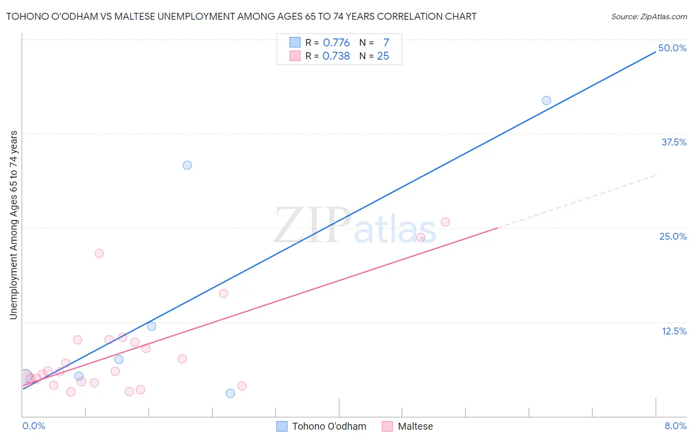 Tohono O'odham vs Maltese Unemployment Among Ages 65 to 74 years
