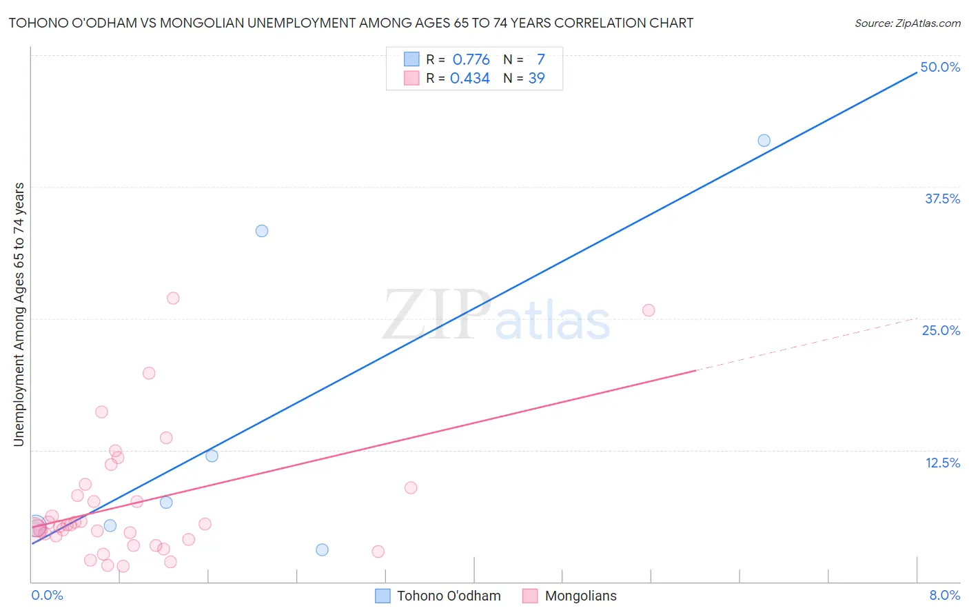 Tohono O'odham vs Mongolian Unemployment Among Ages 65 to 74 years