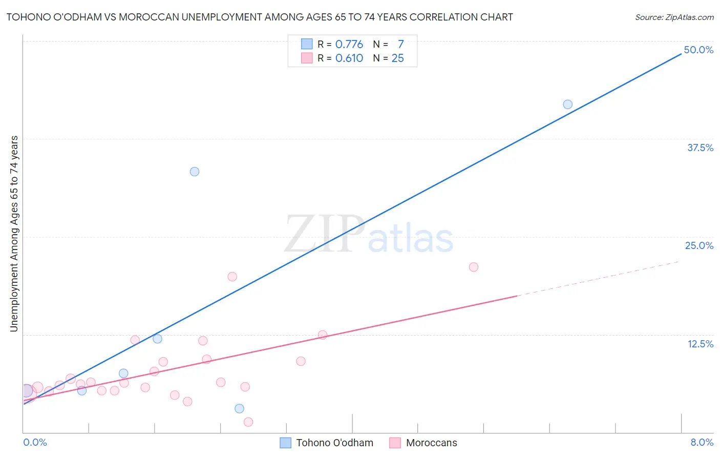 Tohono O'odham vs Moroccan Unemployment Among Ages 65 to 74 years