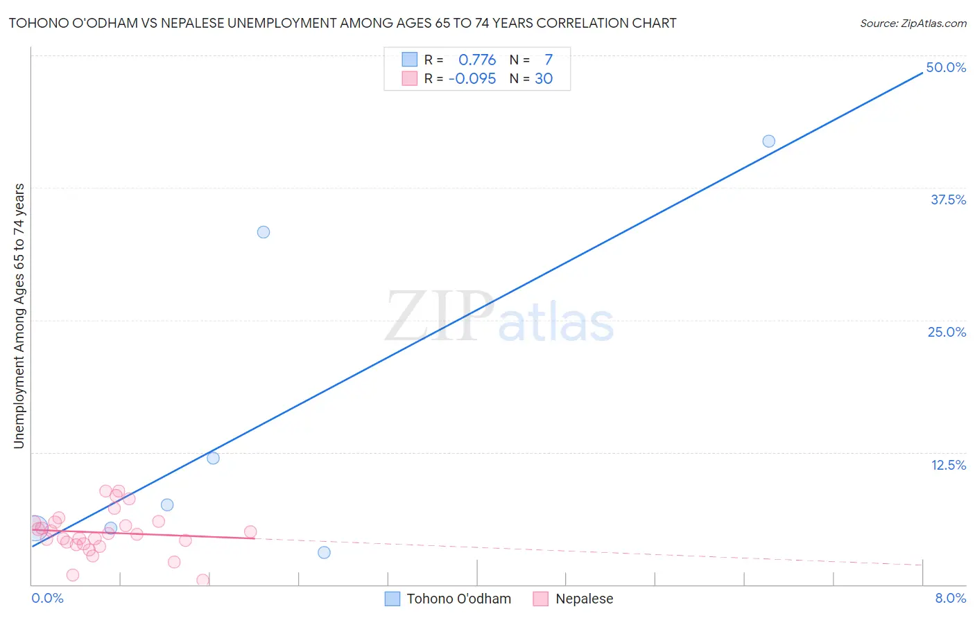 Tohono O'odham vs Nepalese Unemployment Among Ages 65 to 74 years