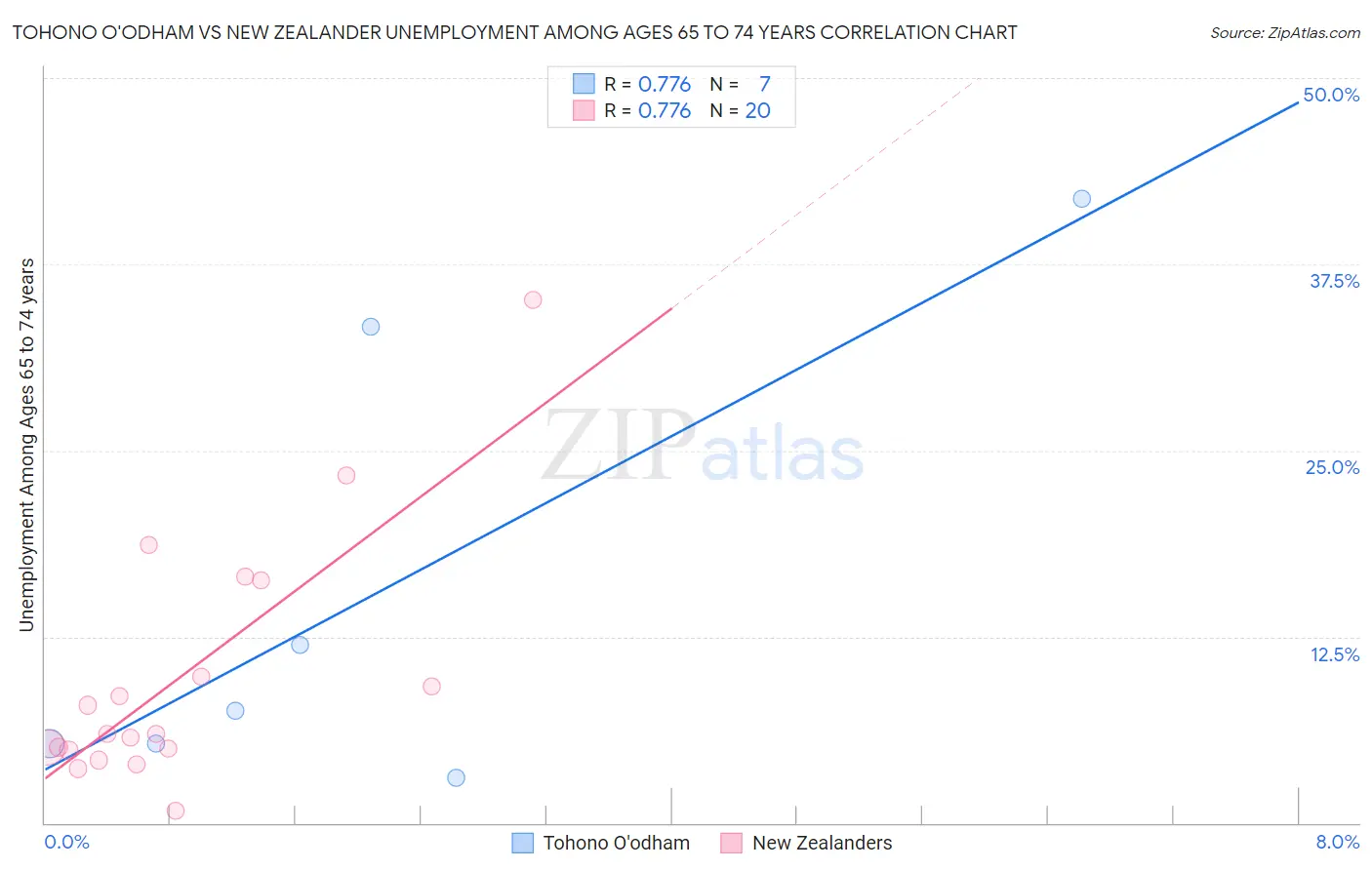 Tohono O'odham vs New Zealander Unemployment Among Ages 65 to 74 years