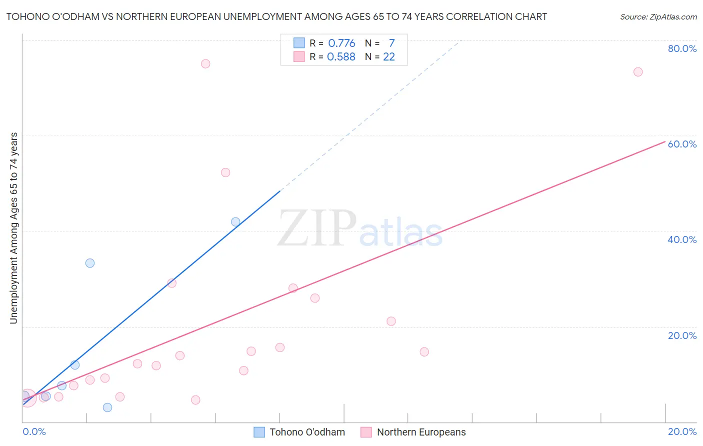 Tohono O'odham vs Northern European Unemployment Among Ages 65 to 74 years