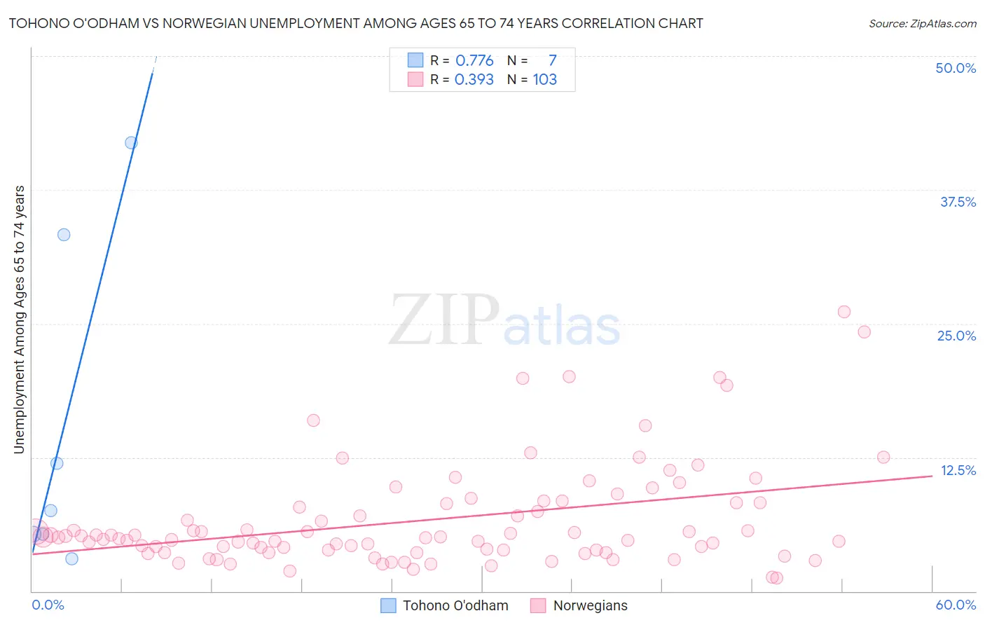 Tohono O'odham vs Norwegian Unemployment Among Ages 65 to 74 years