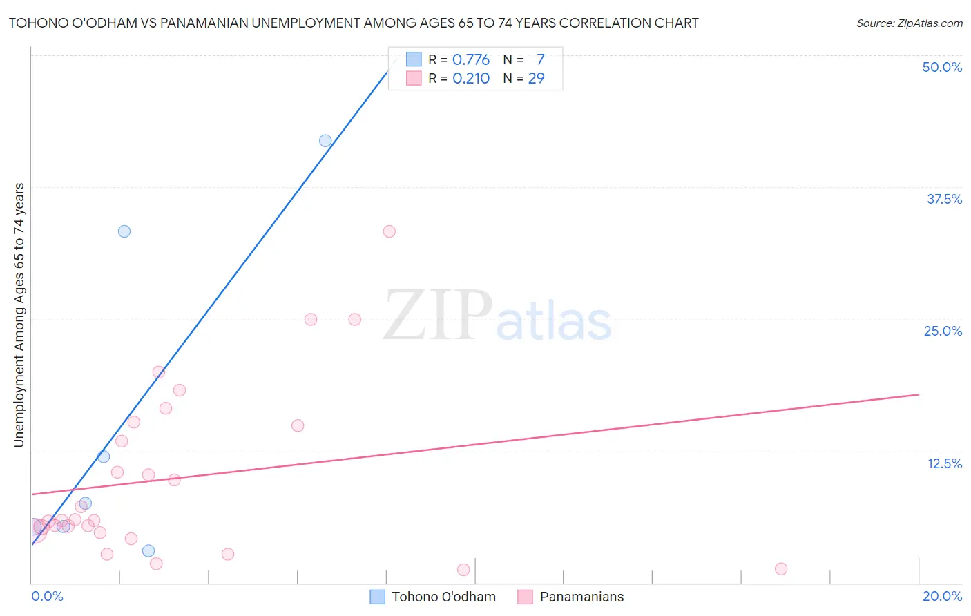 Tohono O'odham vs Panamanian Unemployment Among Ages 65 to 74 years