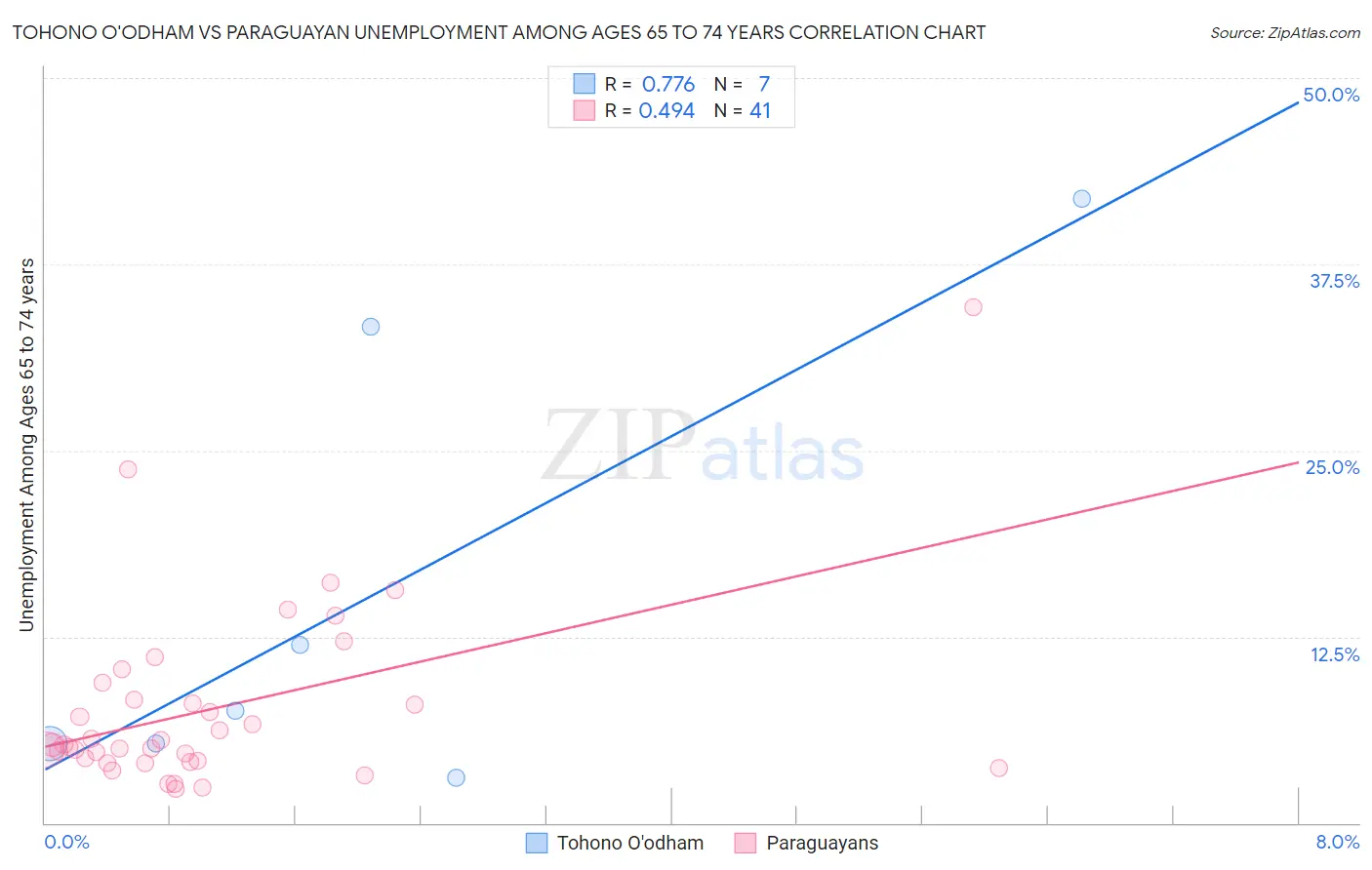 Tohono O'odham vs Paraguayan Unemployment Among Ages 65 to 74 years