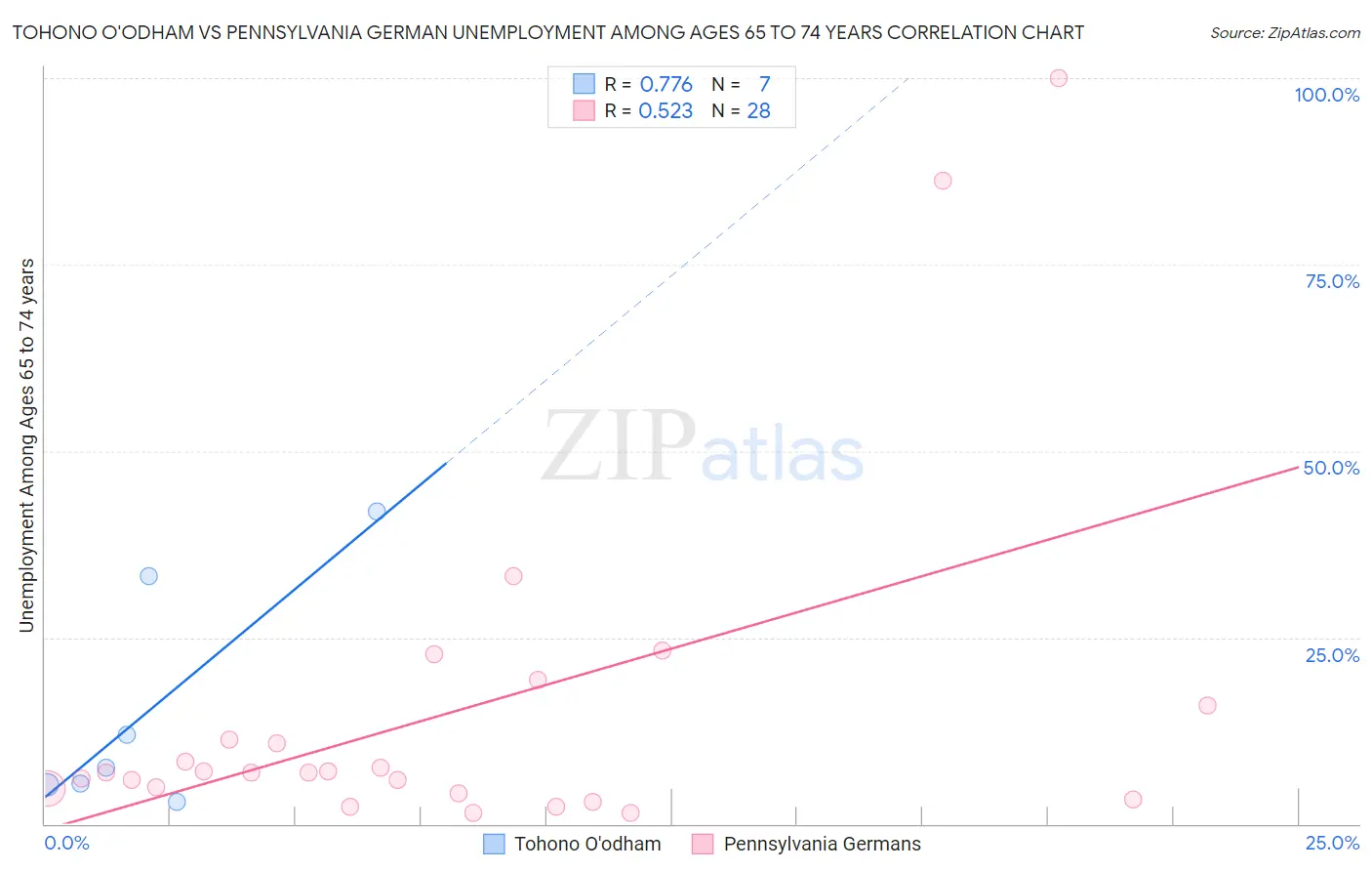 Tohono O'odham vs Pennsylvania German Unemployment Among Ages 65 to 74 years