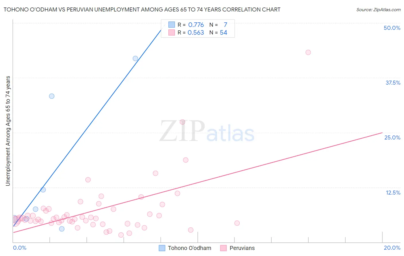 Tohono O'odham vs Peruvian Unemployment Among Ages 65 to 74 years
