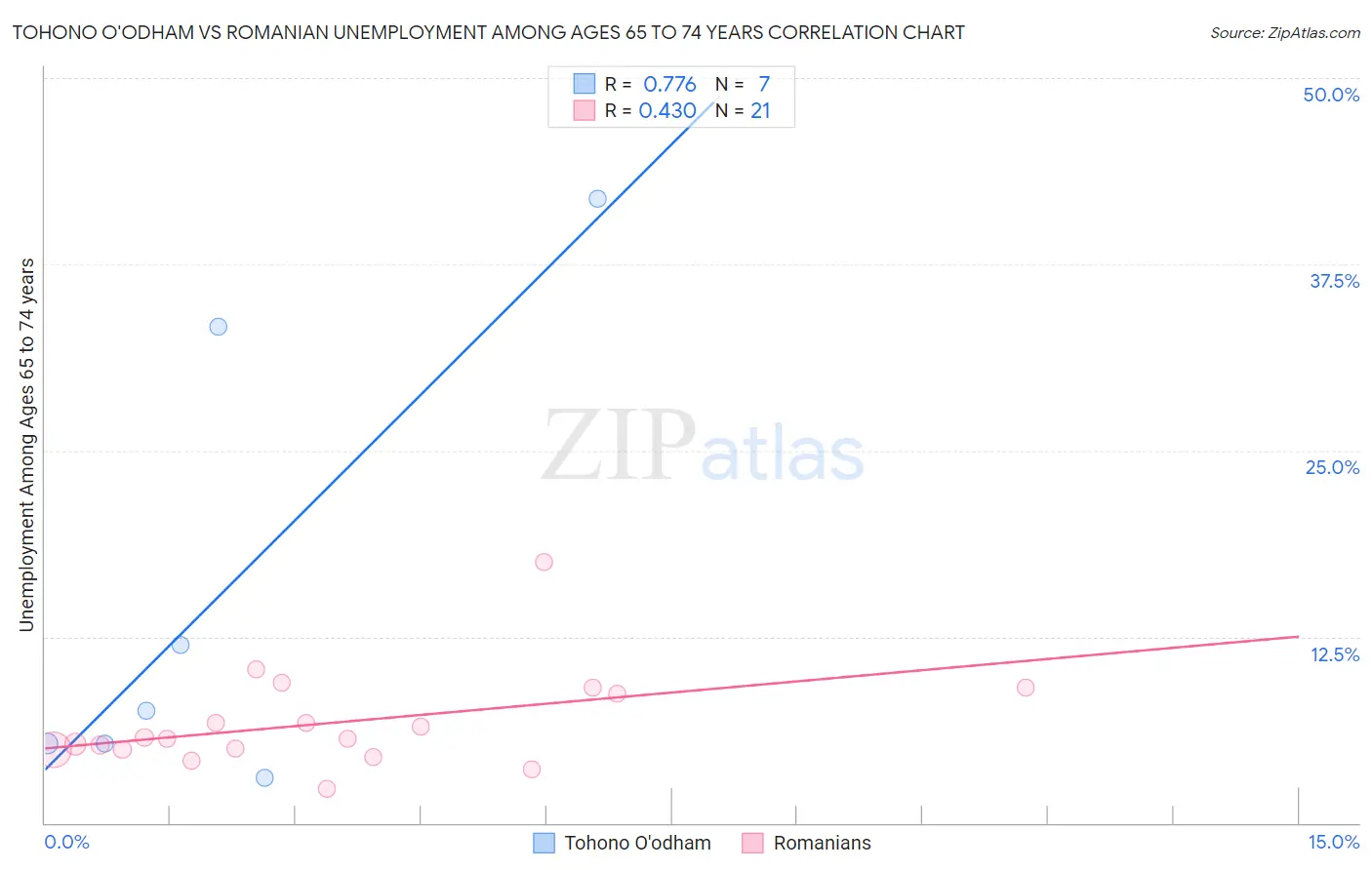 Tohono O'odham vs Romanian Unemployment Among Ages 65 to 74 years