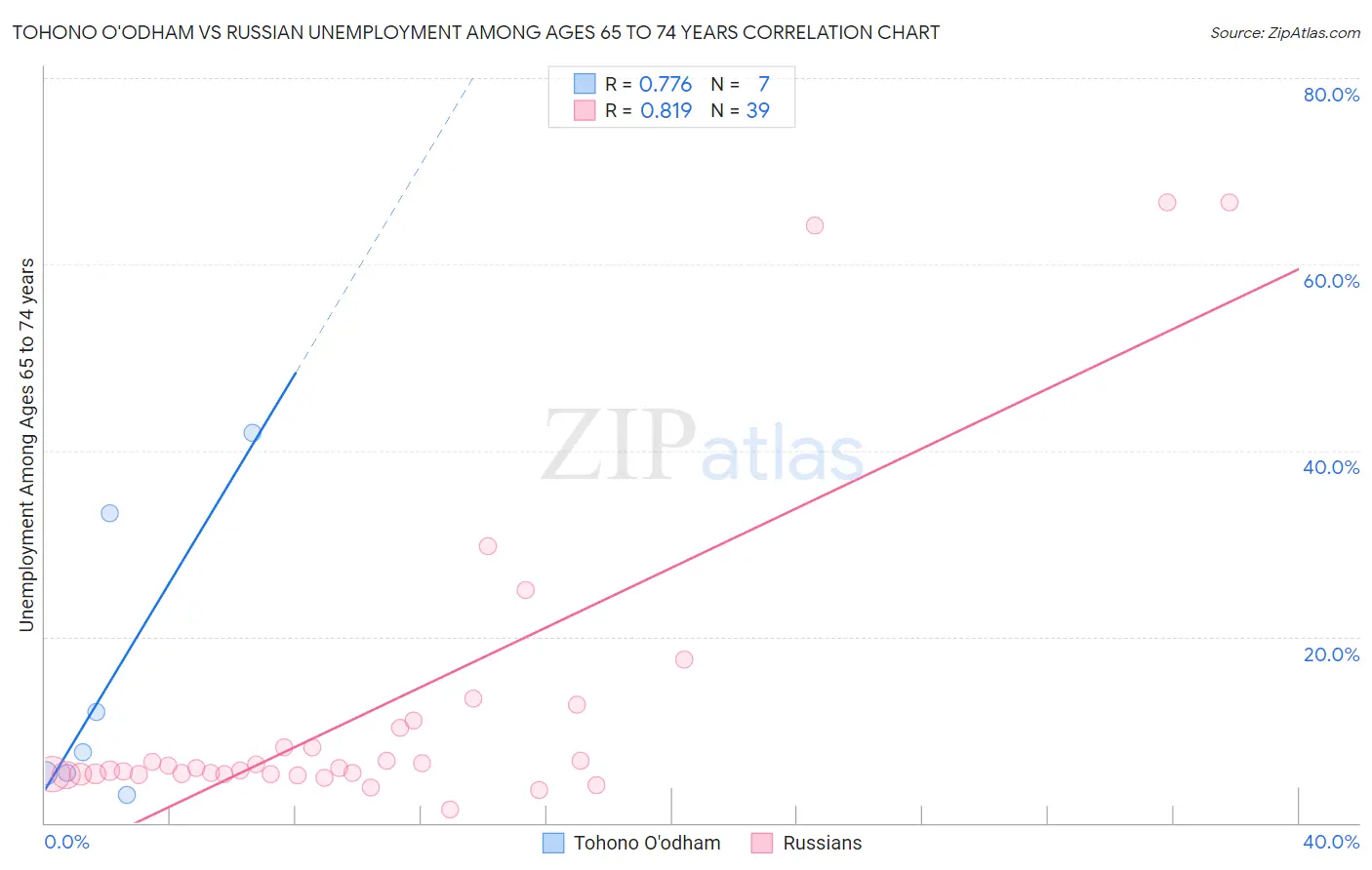 Tohono O'odham vs Russian Unemployment Among Ages 65 to 74 years