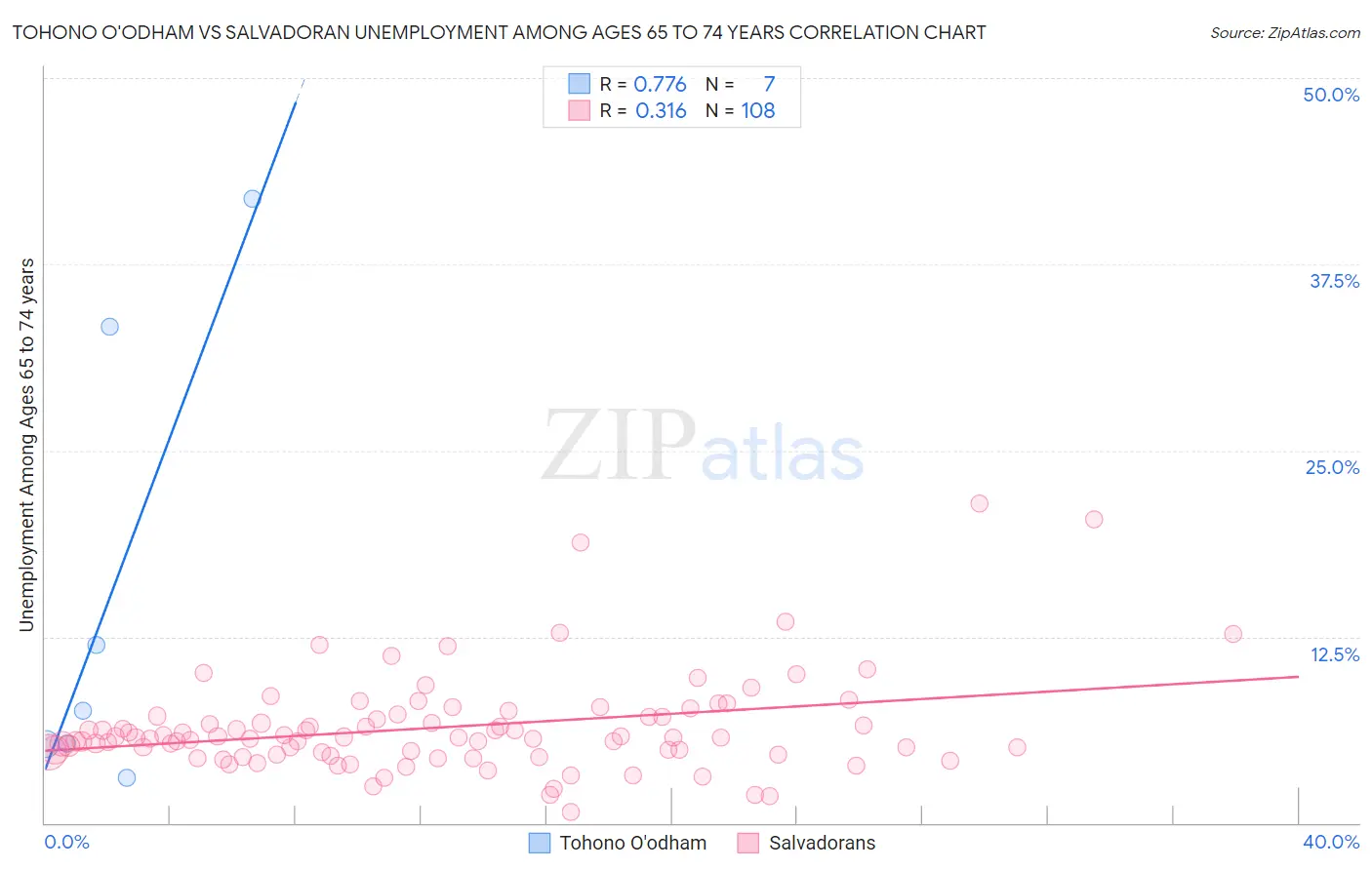 Tohono O'odham vs Salvadoran Unemployment Among Ages 65 to 74 years