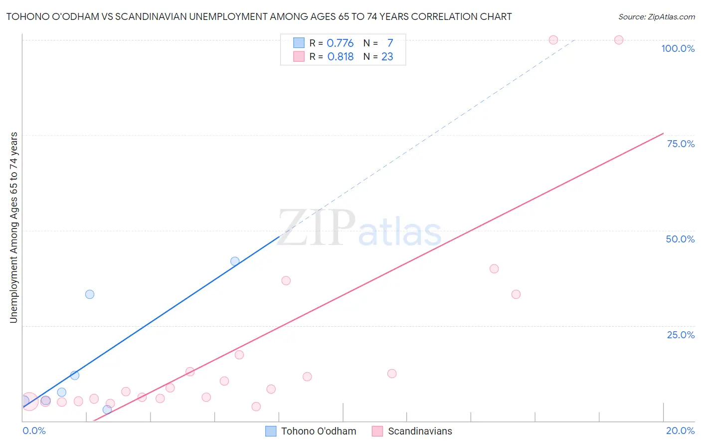 Tohono O'odham vs Scandinavian Unemployment Among Ages 65 to 74 years