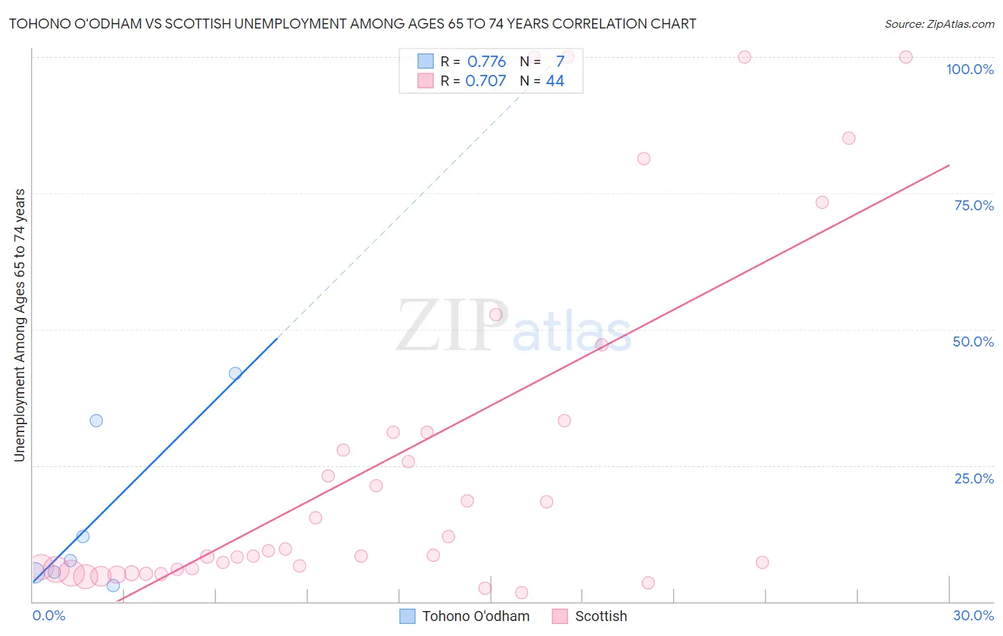 Tohono O'odham vs Scottish Unemployment Among Ages 65 to 74 years