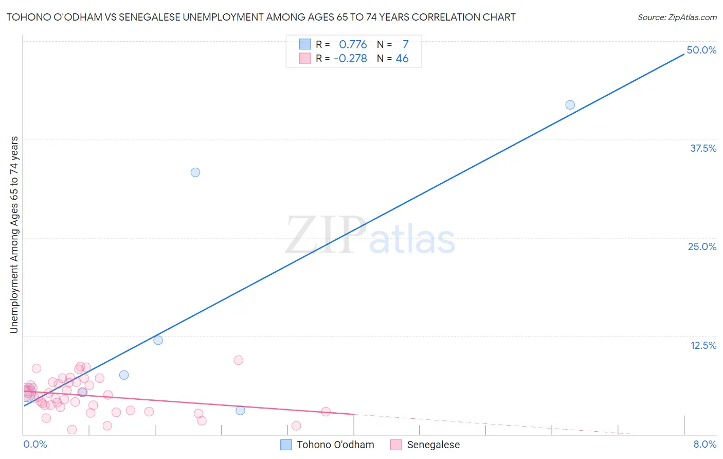 Tohono O'odham vs Senegalese Unemployment Among Ages 65 to 74 years