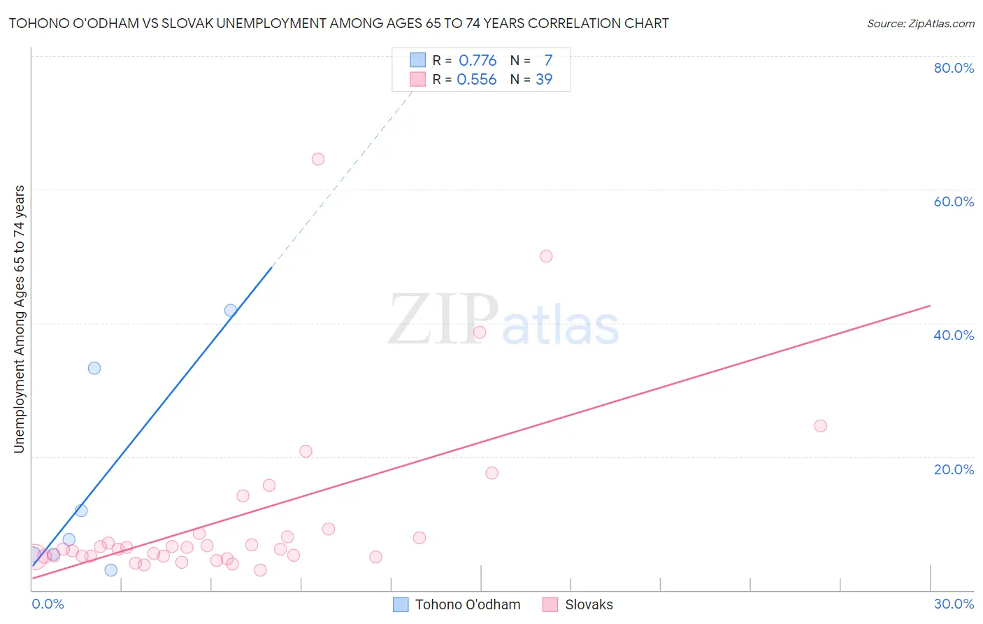 Tohono O'odham vs Slovak Unemployment Among Ages 65 to 74 years