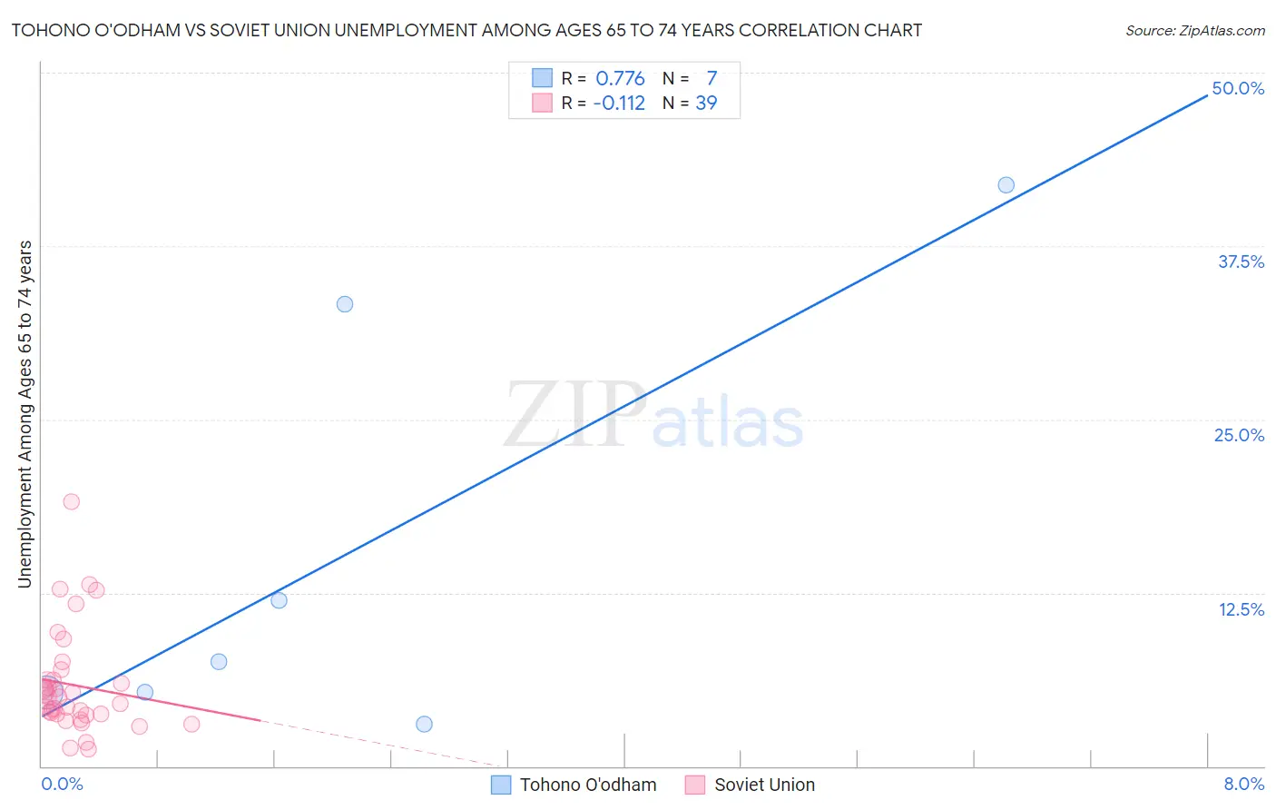 Tohono O'odham vs Soviet Union Unemployment Among Ages 65 to 74 years