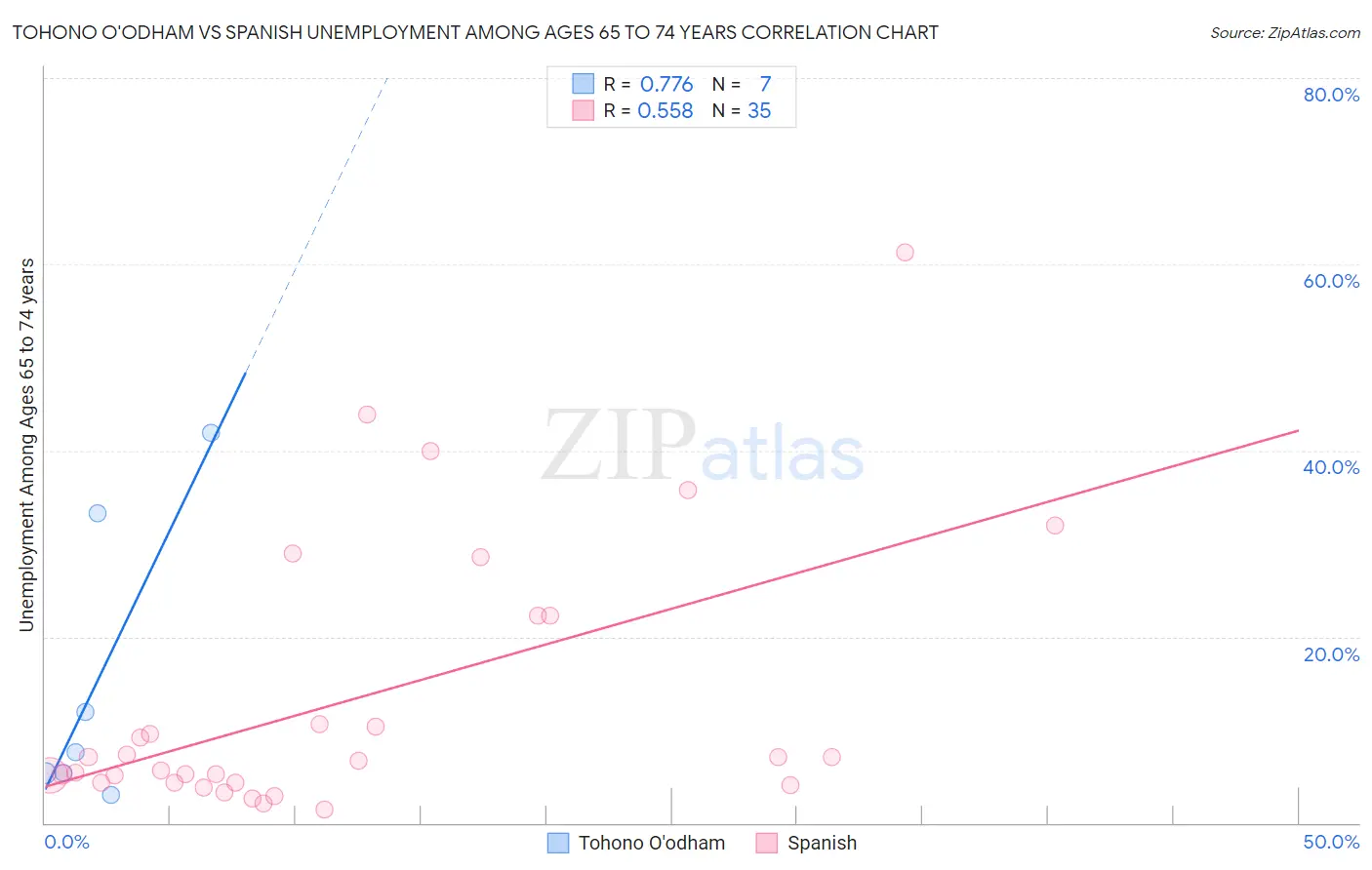 Tohono O'odham vs Spanish Unemployment Among Ages 65 to 74 years