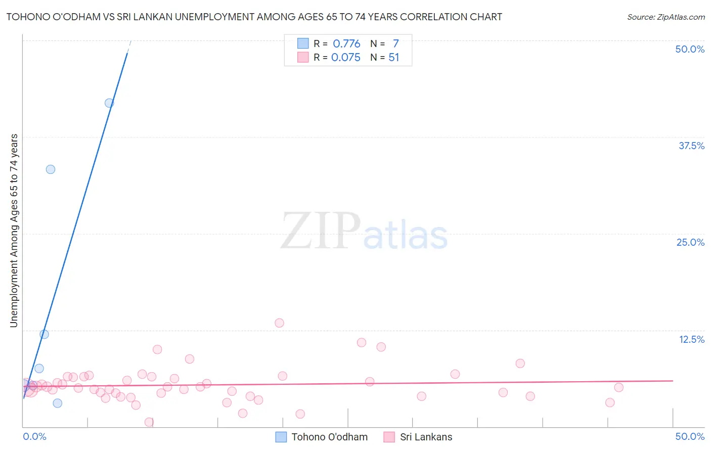 Tohono O'odham vs Sri Lankan Unemployment Among Ages 65 to 74 years