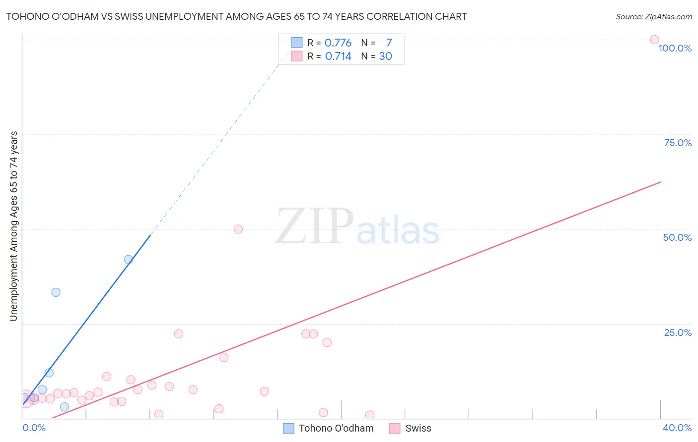 Tohono O'odham vs Swiss Unemployment Among Ages 65 to 74 years