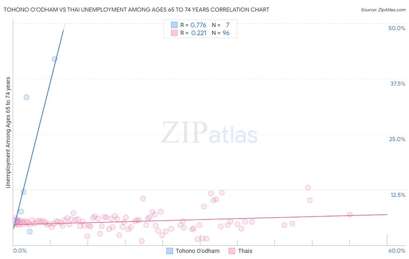 Tohono O'odham vs Thai Unemployment Among Ages 65 to 74 years