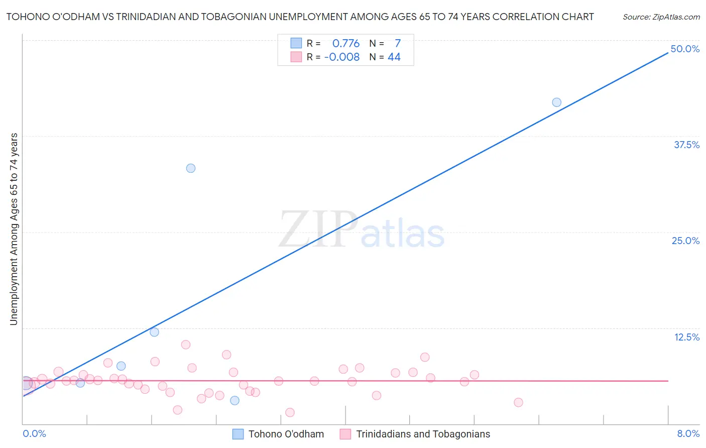 Tohono O'odham vs Trinidadian and Tobagonian Unemployment Among Ages 65 to 74 years