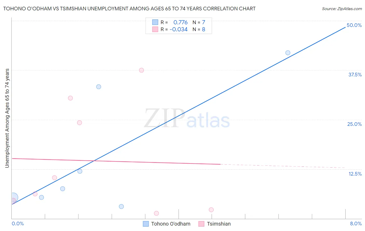 Tohono O'odham vs Tsimshian Unemployment Among Ages 65 to 74 years