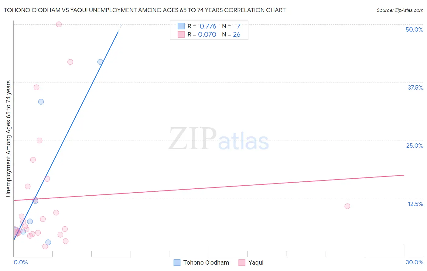 Tohono O'odham vs Yaqui Unemployment Among Ages 65 to 74 years