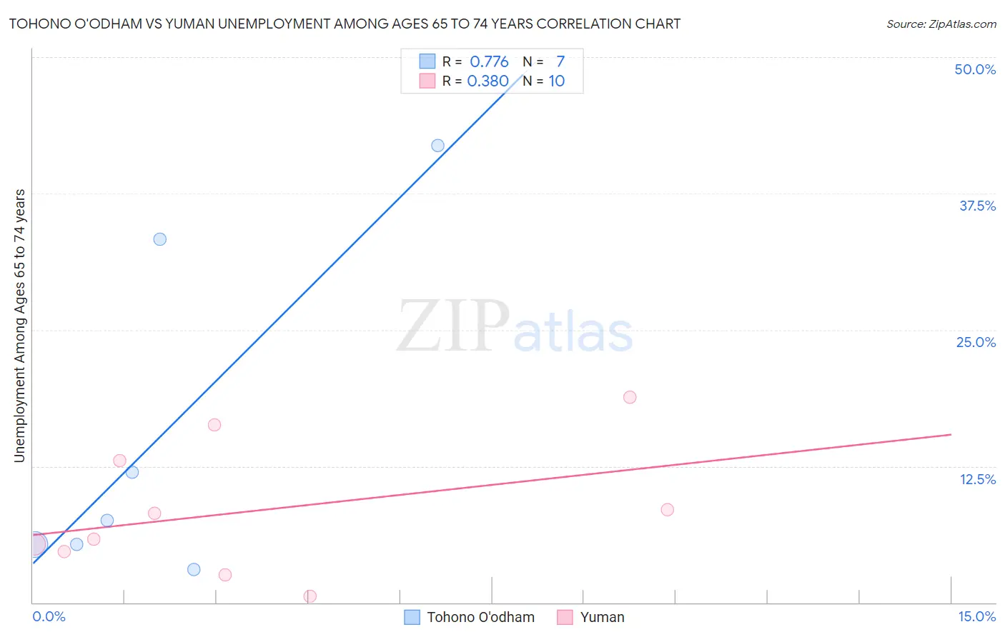 Tohono O'odham vs Yuman Unemployment Among Ages 65 to 74 years