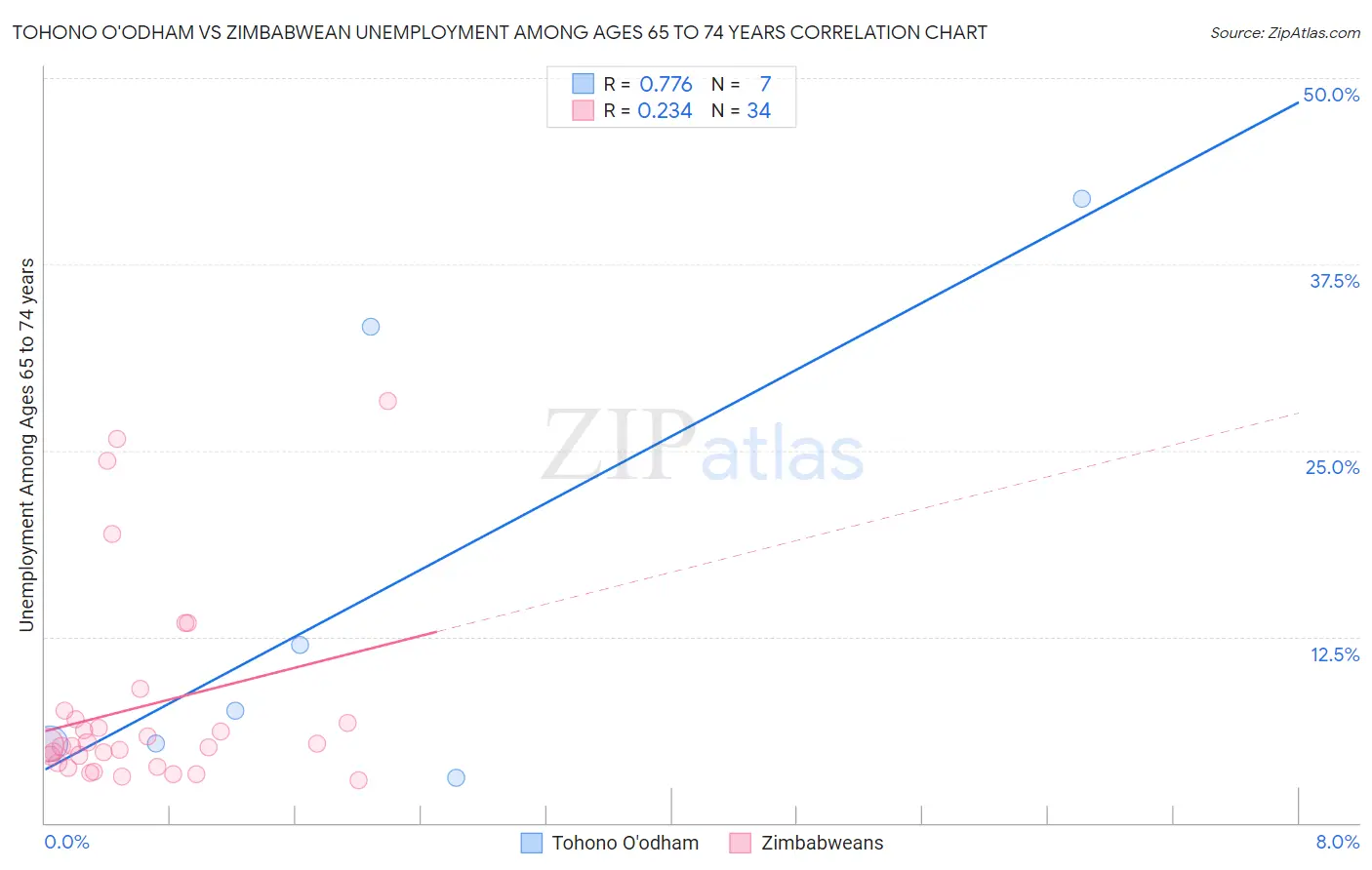 Tohono O'odham vs Zimbabwean Unemployment Among Ages 65 to 74 years