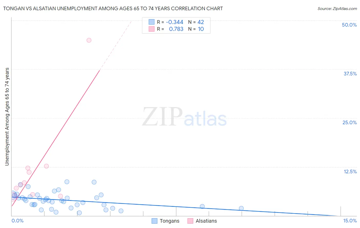 Tongan vs Alsatian Unemployment Among Ages 65 to 74 years