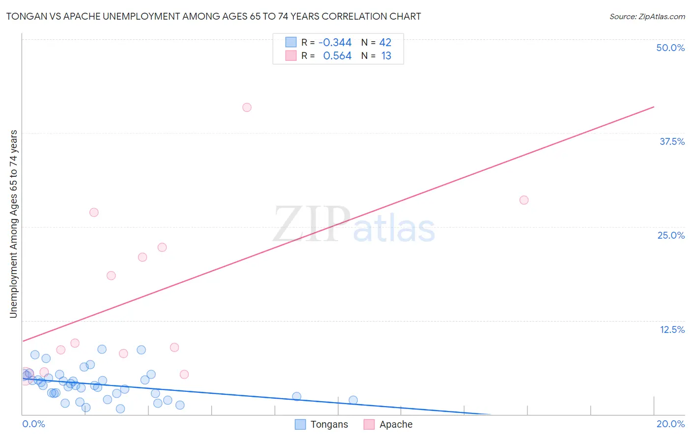 Tongan vs Apache Unemployment Among Ages 65 to 74 years