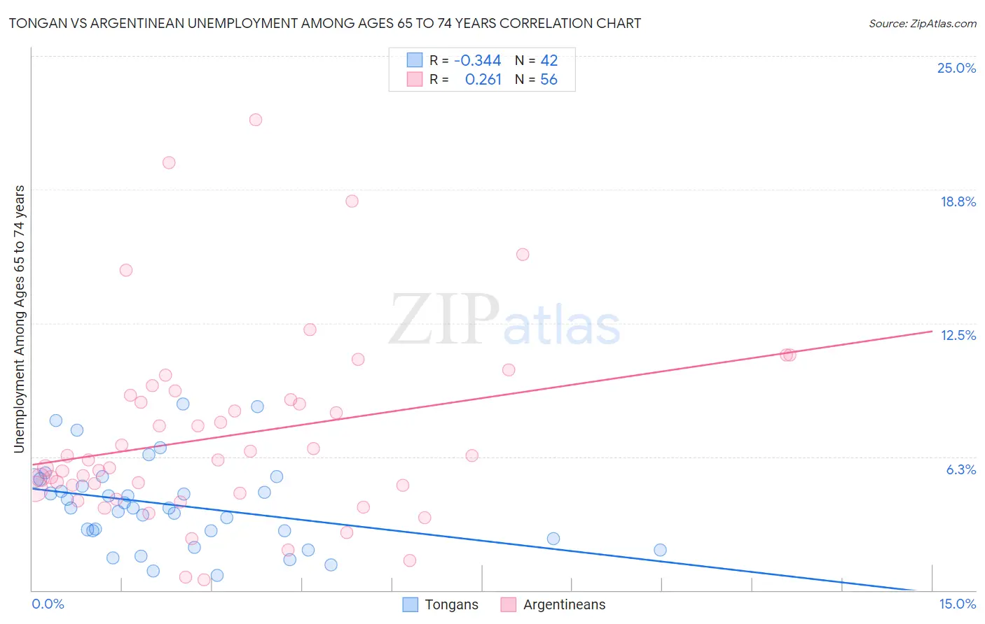 Tongan vs Argentinean Unemployment Among Ages 65 to 74 years