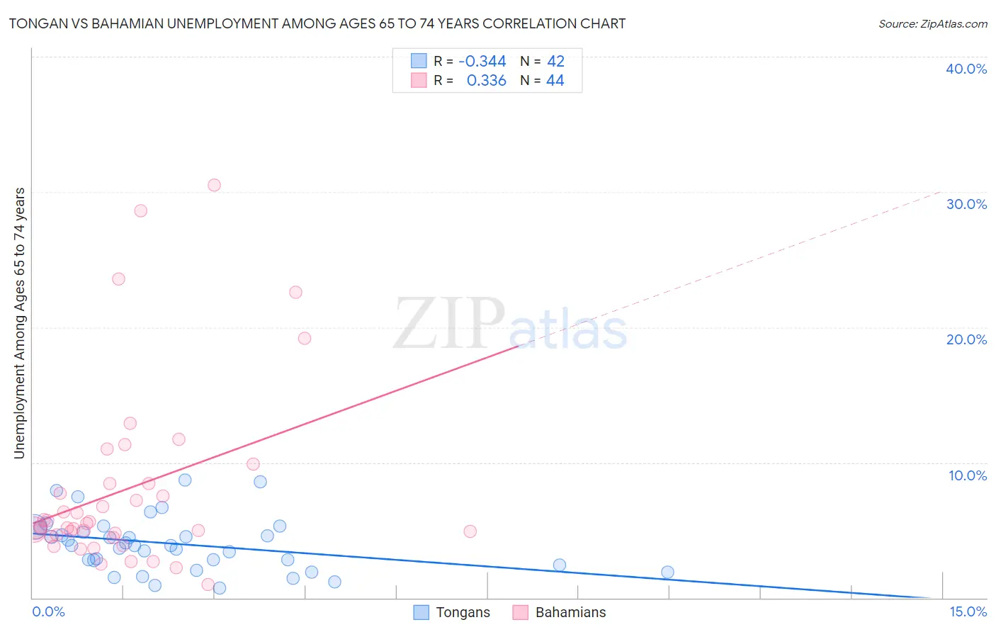 Tongan vs Bahamian Unemployment Among Ages 65 to 74 years