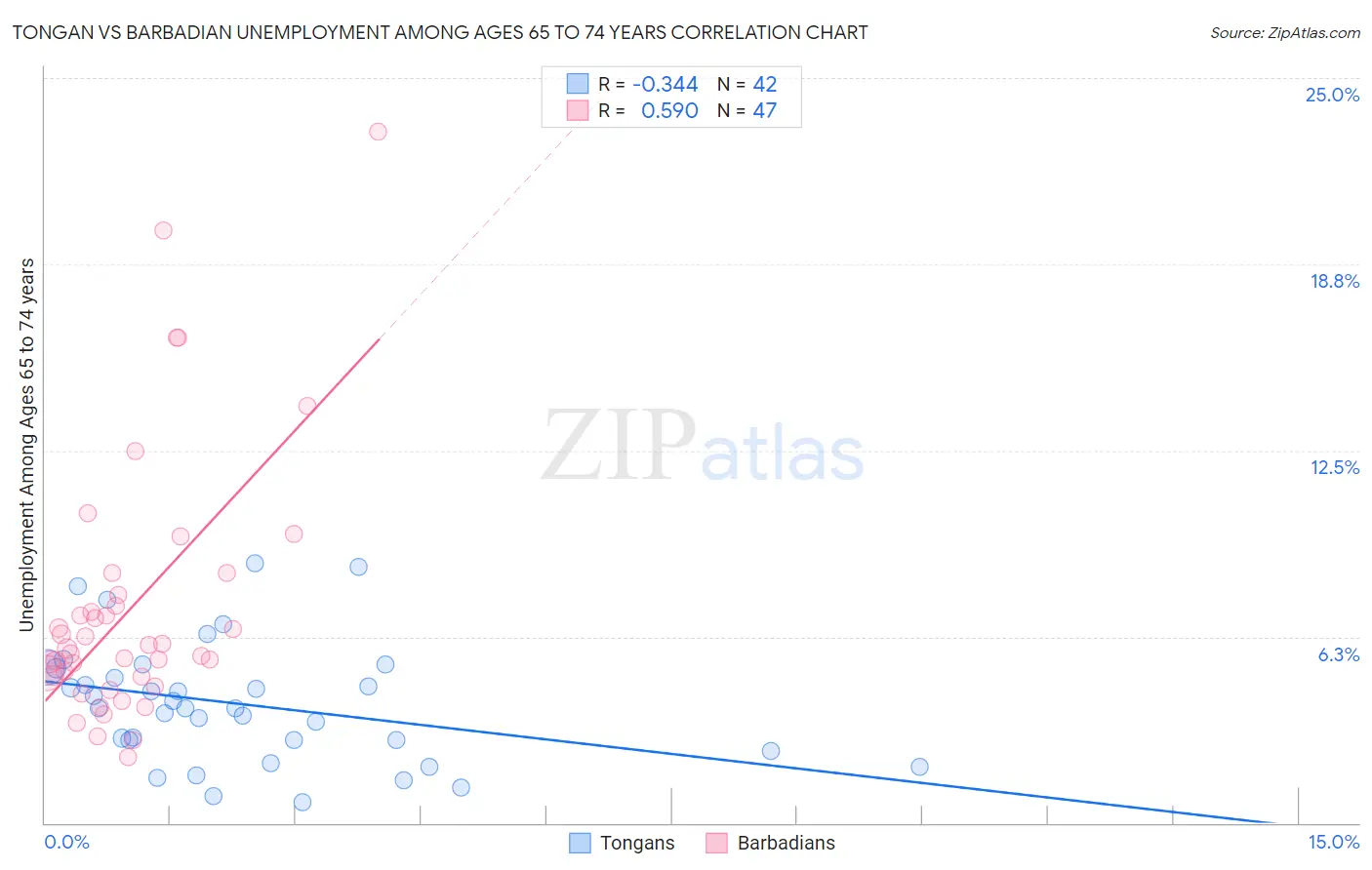 Tongan vs Barbadian Unemployment Among Ages 65 to 74 years