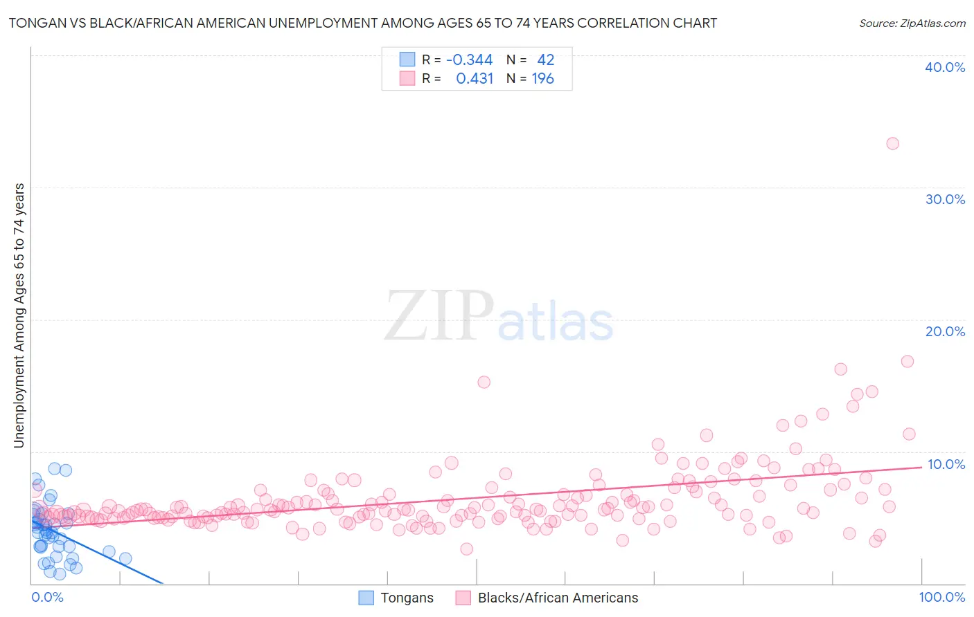 Tongan vs Black/African American Unemployment Among Ages 65 to 74 years