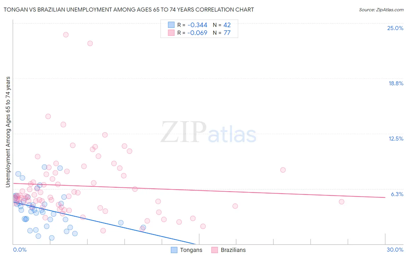 Tongan vs Brazilian Unemployment Among Ages 65 to 74 years