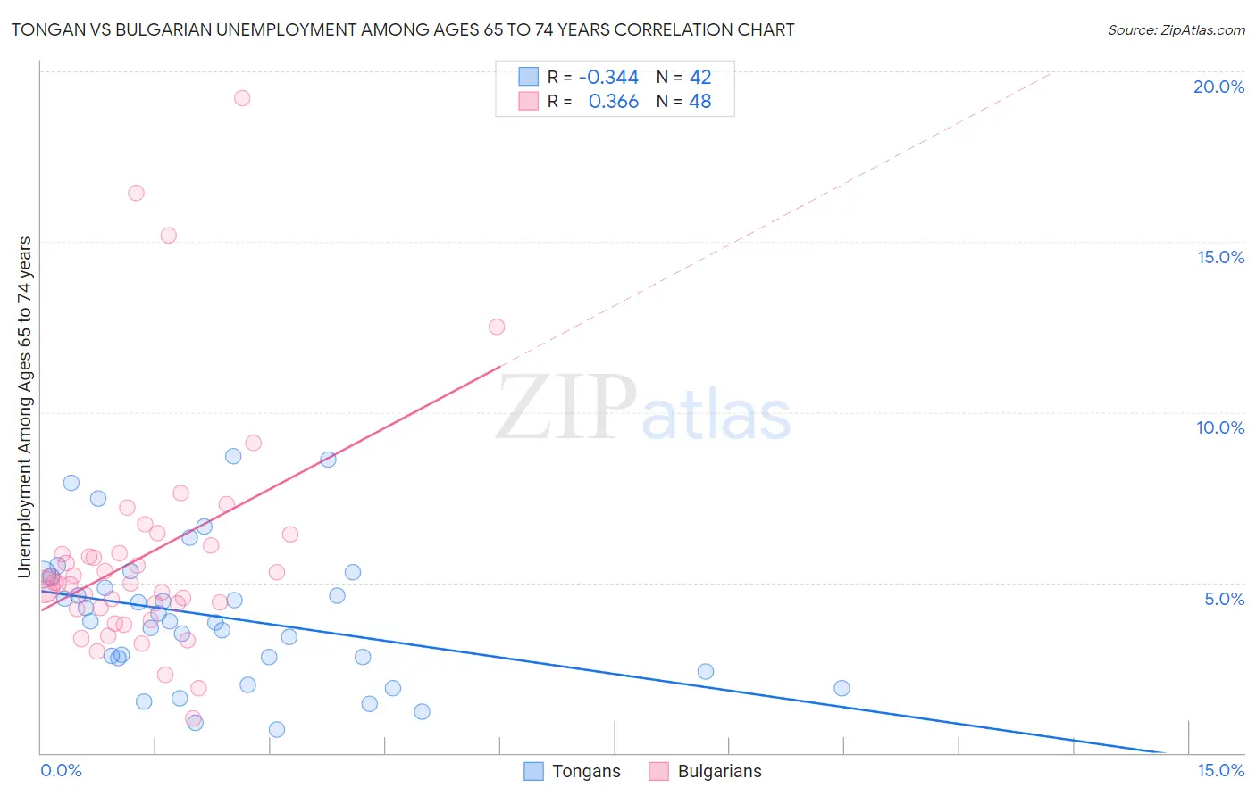 Tongan vs Bulgarian Unemployment Among Ages 65 to 74 years