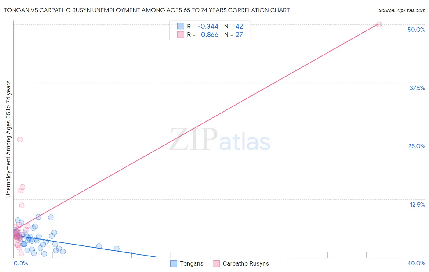 Tongan vs Carpatho Rusyn Unemployment Among Ages 65 to 74 years