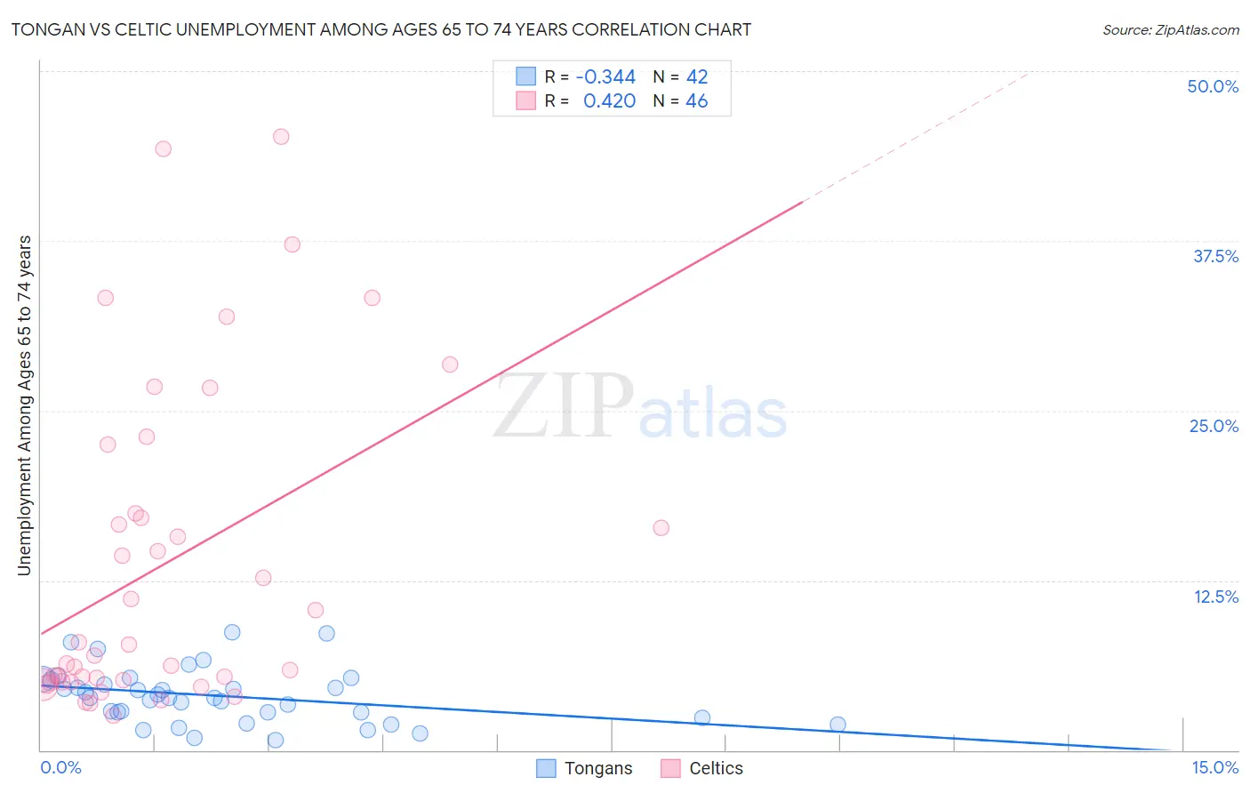 Tongan vs Celtic Unemployment Among Ages 65 to 74 years